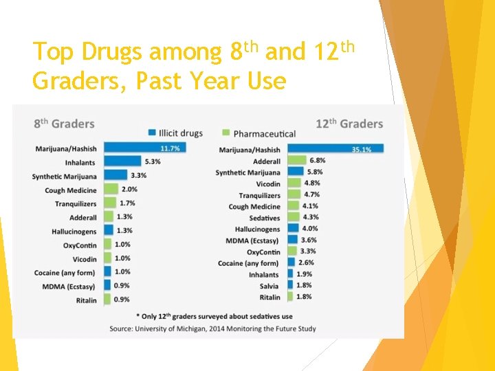 Top Drugs among 8 th and 12 th Graders, Past Year Use 