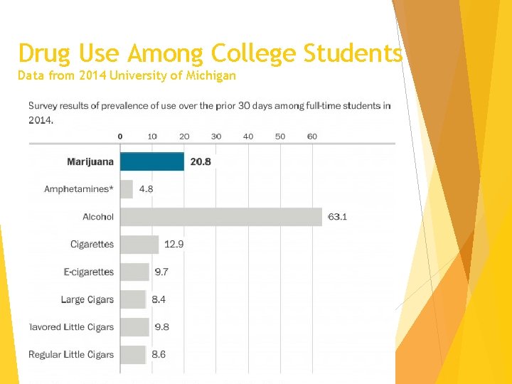 Drug Use Among College Students Data from 2014 University of Michigan 