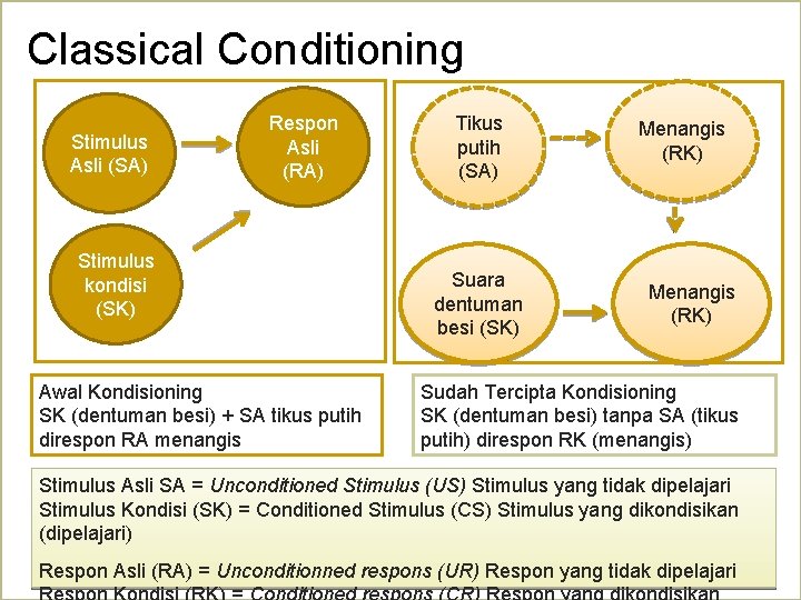 Classical Conditioning Stimulus Asli (SA) Respon Asli (RA) Stimulus kondisi (SK) Awal Kondisioning SK