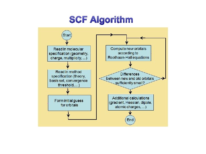 SCF Algorithm 