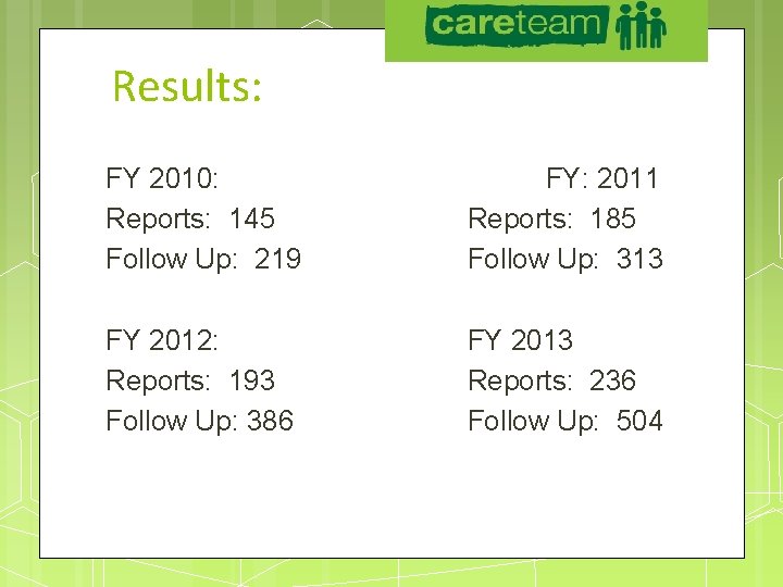 UAA Careteam Results: FY 2010: Reports: 145 Follow Up: 219 FY: 2011 Reports: 185