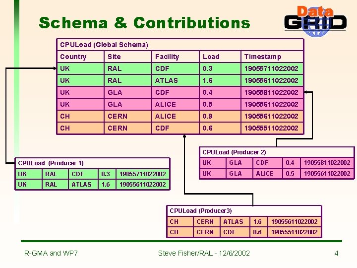 Schema & Contributions CPULoad (Global Schema) Country Site Facility Load Timestamp UK RAL CDF