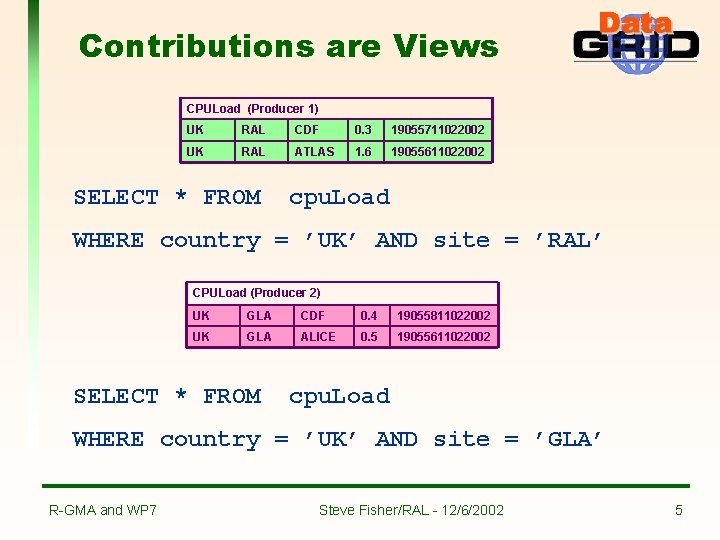 Contributions are Views CPULoad (Producer 1) UK RAL CDF 0. 3 19055711022002 UK RAL