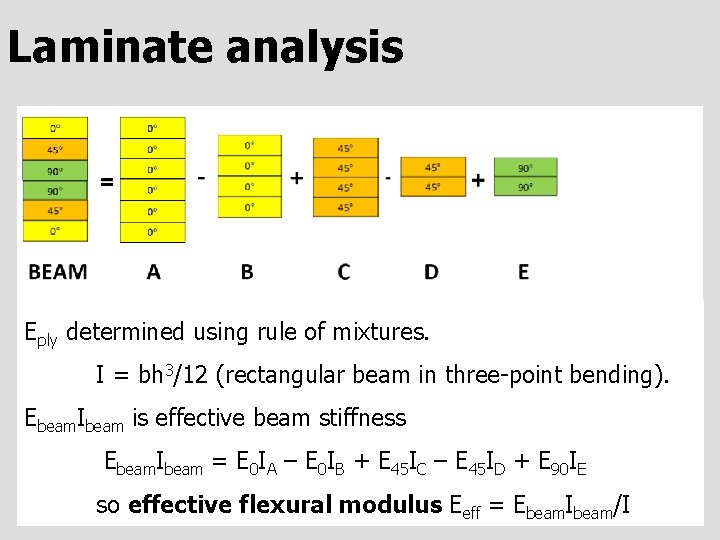 Laminate analysis Eply determined using rule of mixtures. I = bh 3/12 (rectangular beam