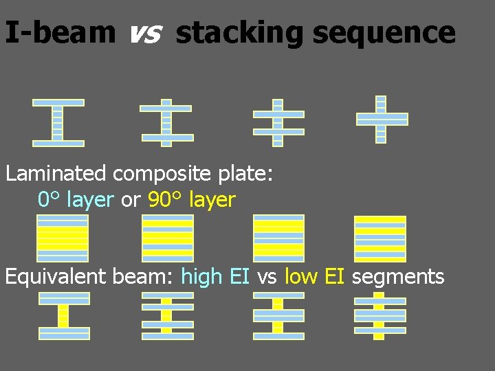 I-beam vs stacking sequence Beam stiffness reduces from left to right: Laminated composite plate: