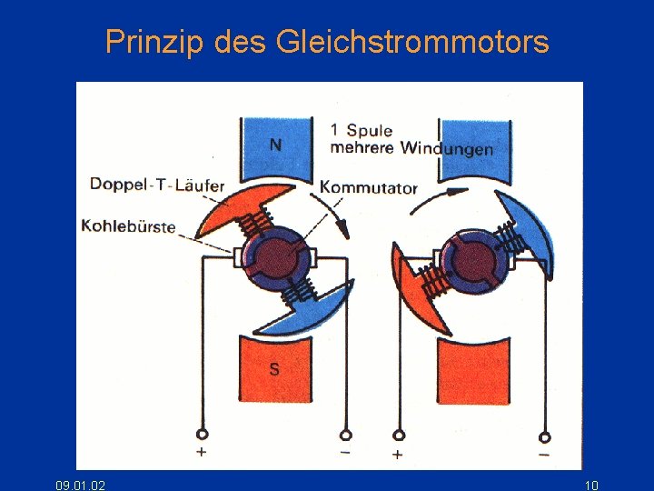 Prinzip des Gleichstrommotors 09. 01. 02 10 