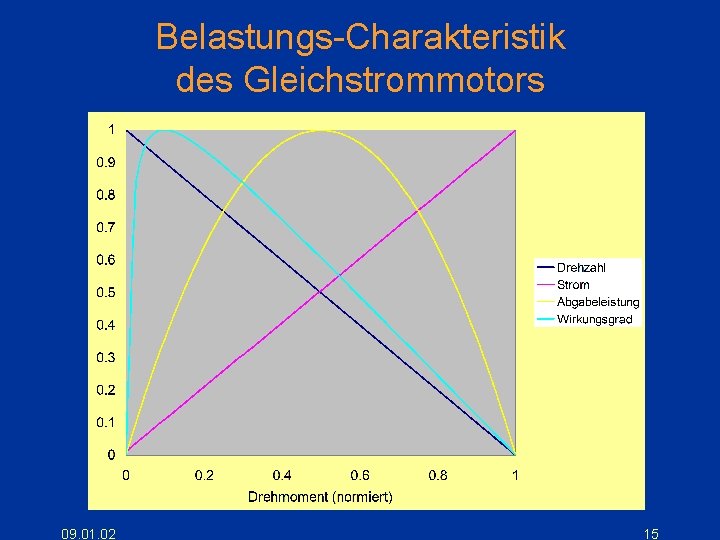 Belastungs-Charakteristik des Gleichstrommotors 09. 01. 02 15 