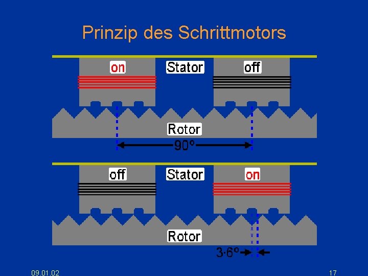 Prinzip des Schrittmotors 09. 01. 02 17 