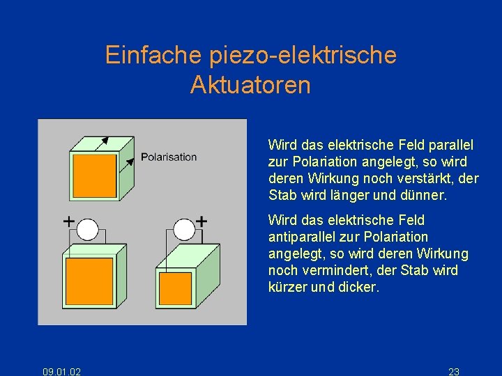 Einfache piezo-elektrische Aktuatoren Wird das elektrische Feld parallel zur Polariation angelegt, so wird deren