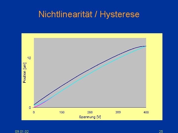 Nichtlinearität / Hysterese 09. 01. 02 25 