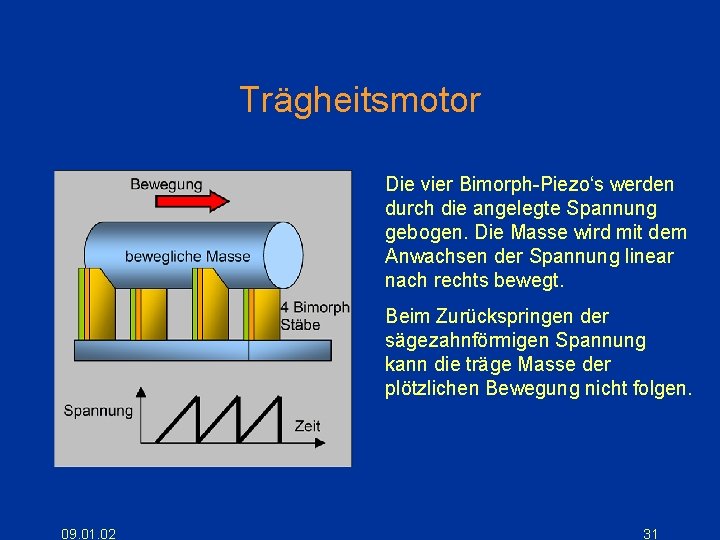 Trägheitsmotor Die vier Bimorph-Piezo‘s werden durch die angelegte Spannung gebogen. Die Masse wird mit