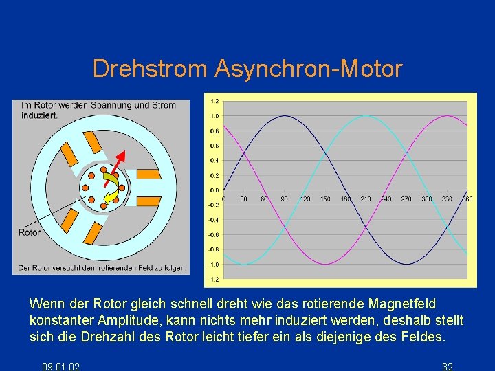 Drehstrom Asynchron-Motor Wenn der Rotor gleich schnell dreht wie das rotierende Magnetfeld konstanter Amplitude,