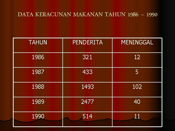 DATA KERACUNAN MAKANAN TAHUN 1986 – 1990 TAHUN PENDERITA MENINGGAL 1986 321 12 1987
