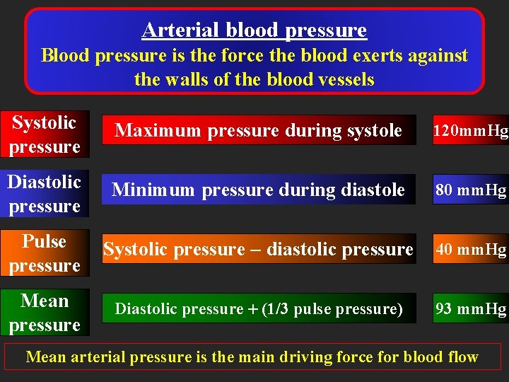 Arterial blood pressure Blood pressure is the force the blood exerts against the walls