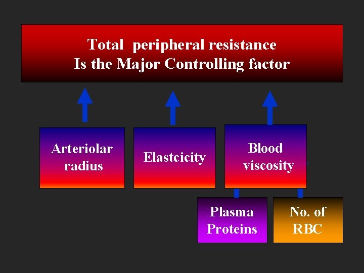 Total peripheral resistance Is the Major Controlling factor Arteriolar radius Elastcicity Blood viscosity Plasma