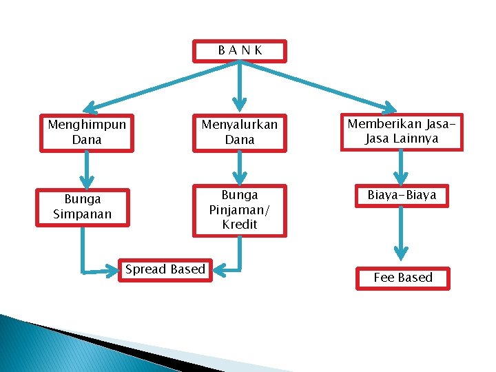 BANK Menghimpun Dana Menyalurkan Dana Memberikan Jasa Lainnya Bunga Pinjaman/ Kredit Biaya-Biaya Bunga Simpanan