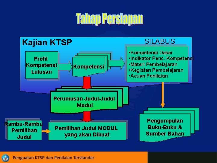 SILABUS Kajian KTSP Profil Kompetensi Lulusan Kompetensi • Kompetensi Dasar • Indikator Penc. Kompetensi