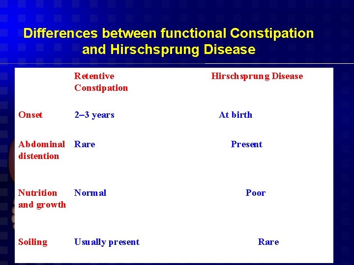 Differences between functional Constipation and Hirschsprung Disease Retentive Constipation Onset 2– 3 years Abdominal