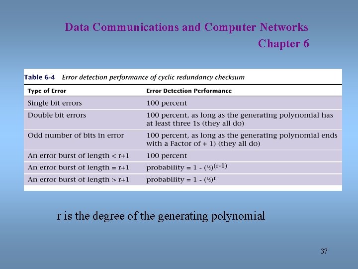 Data Communications and Computer Networks Chapter 6 r is the degree of the generating