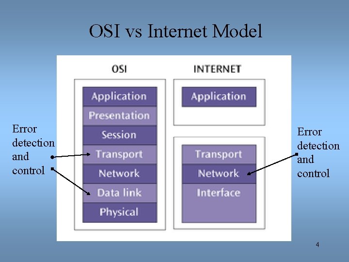 OSI vs Internet Model Error detection and control 4 