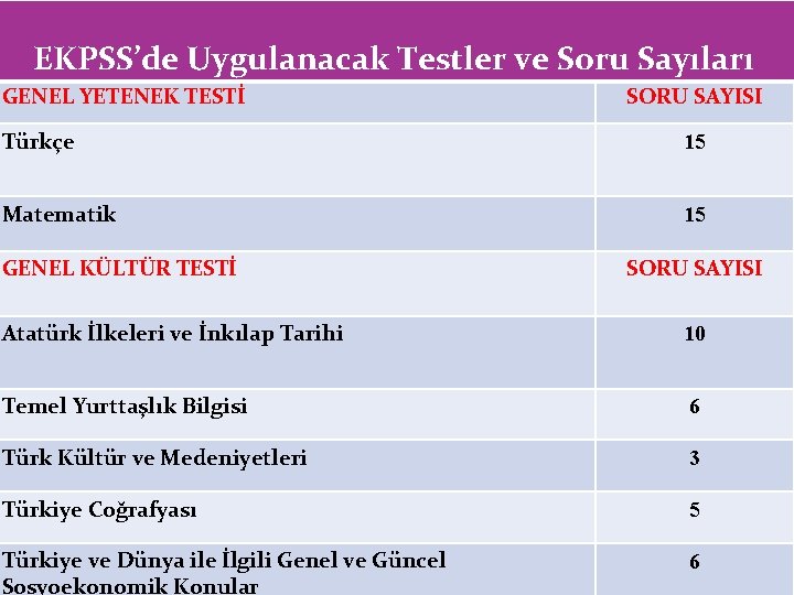 Soru Sayısı EKPSS’de Uygulanacak Testler ve Soru Sayıları Genel Yetenek Testi GENEL YETENEK TESTİ