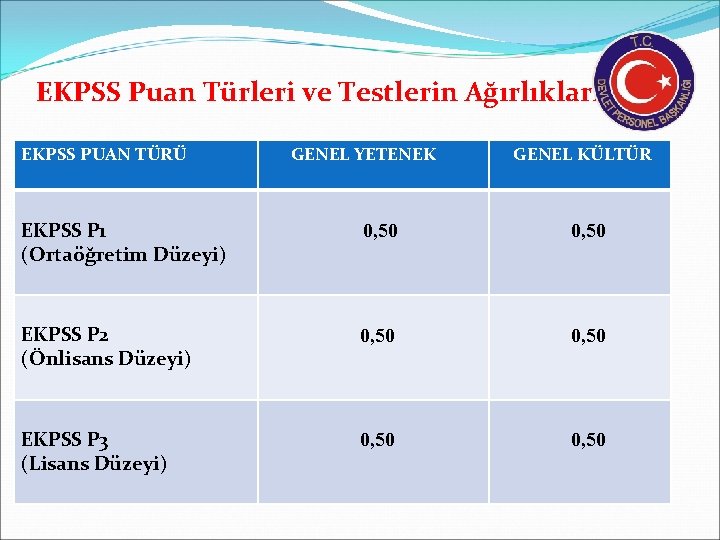 EKPSS Puan Türleri ve Testlerin Ağırlıkları EKPSS PUAN TÜRÜ GENEL YETENEK GENEL KÜLTÜR EKPSS