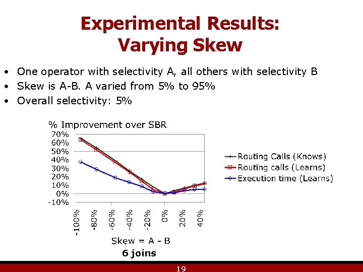 Experimental Results: Varying Skew • One operator with selectivity A, all others with selectivity