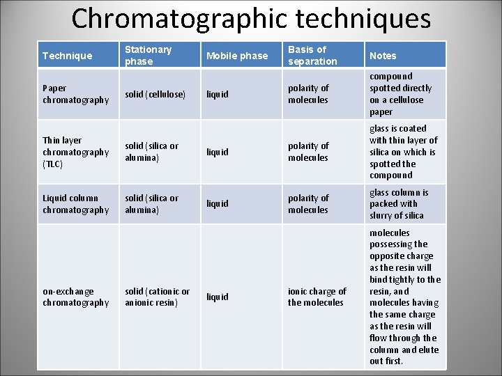 Chromatographic techniques Technique Paper chromatography Stationary phase solid (cellulose) Thin layer chromatography (TLC) solid