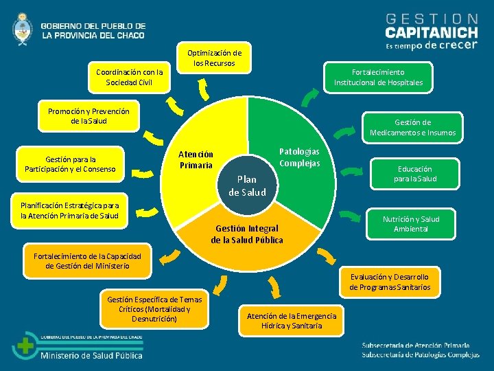 Coordinación con la Sociedad Civil Optimización de los Recursos Fortalecimiento Institucional de Hospitales Promoción