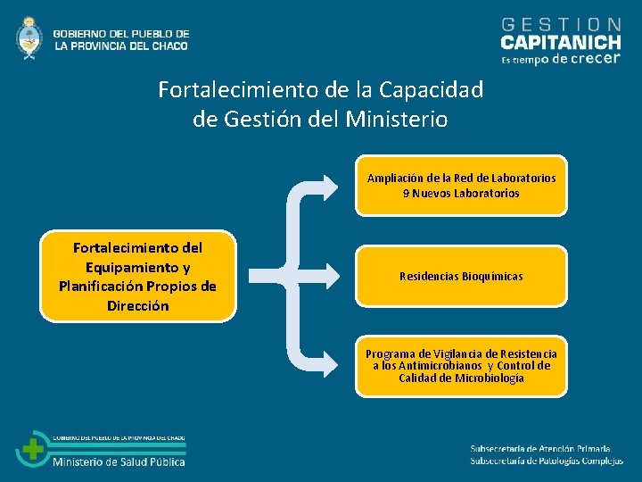 Fortalecimiento de la Capacidad de Gestión del Ministerio Ampliación de la Red de Laboratorios