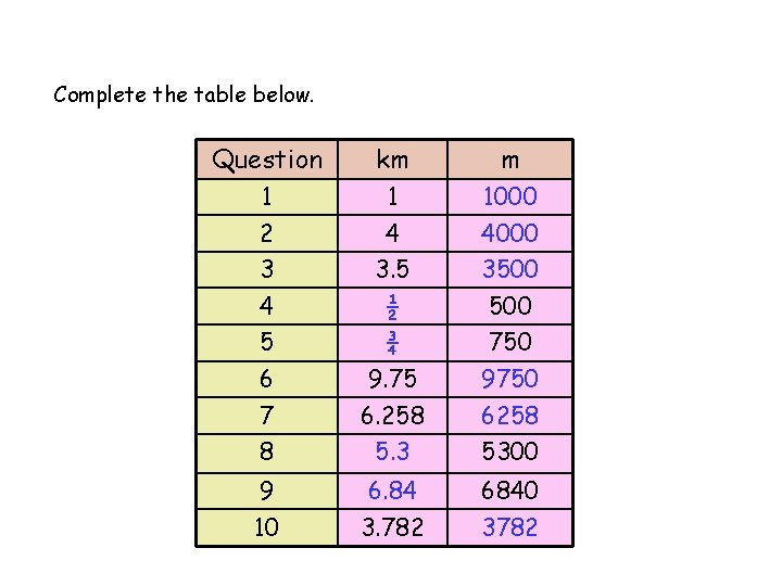 Complete the table below. Question km m 1 1 1000 2 4 4000 3
