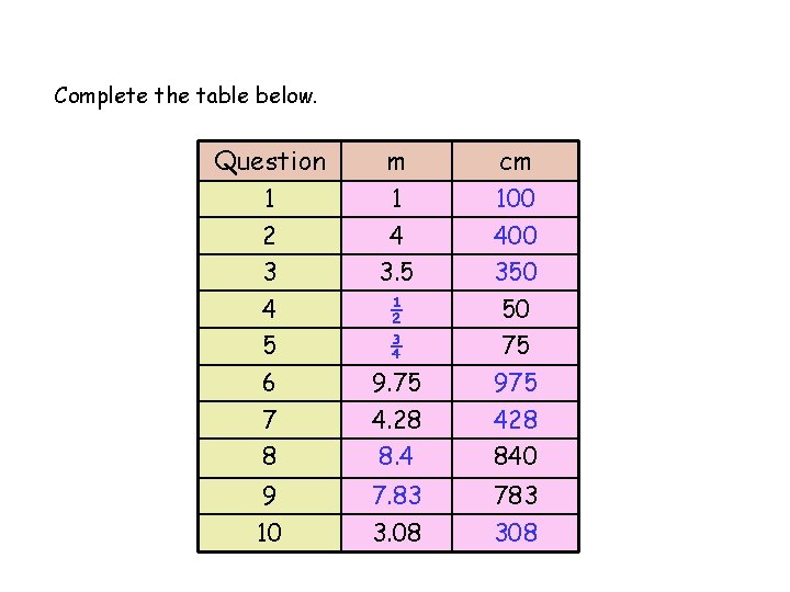Complete the table below. Question m cm 1 1 100 2 4 400 3