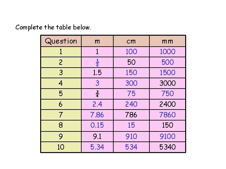 Complete the table below. Question m cm mm 1 1 1000 2 ½ 50