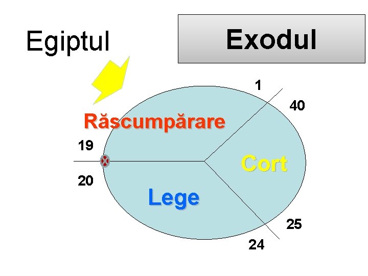 Exodul Egiptul 1 40 Răscumpărare 19 20 Cort Lege 25 24 