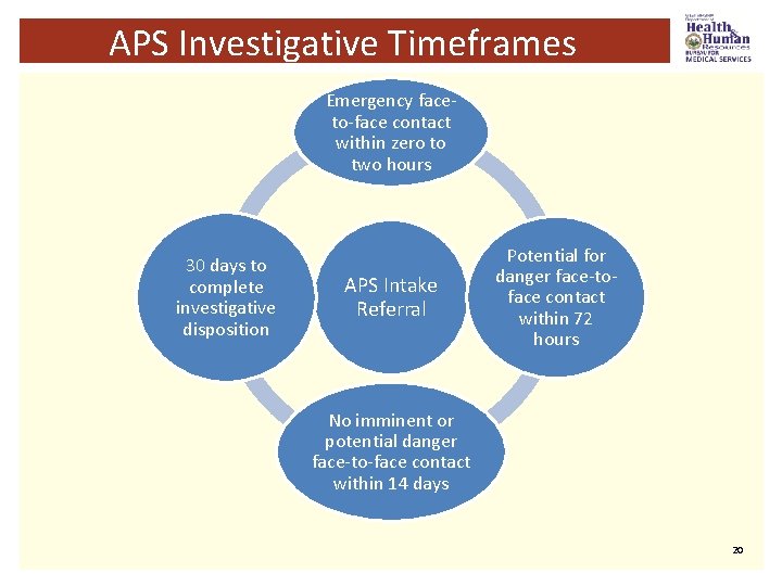 APS Investigative Timeframes Emergency faceto-face contact within zero to two hours 30 days to