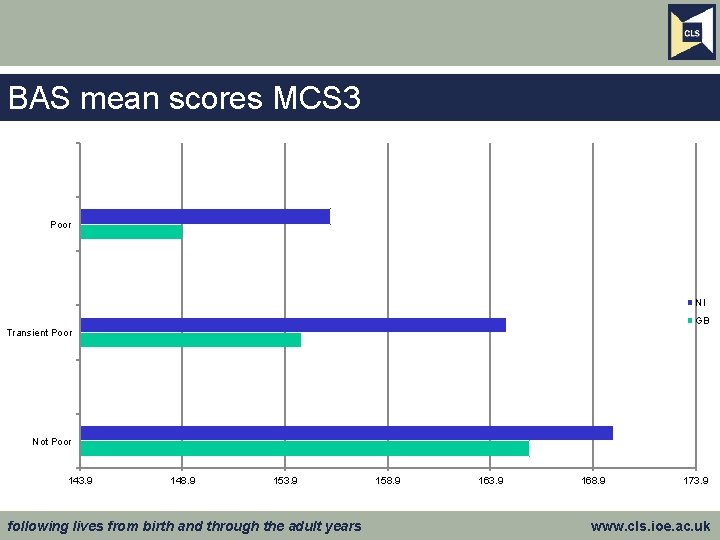 BAS mean scores MCS 3 Poor NI GB Transient Poor Not Poor 143. 9