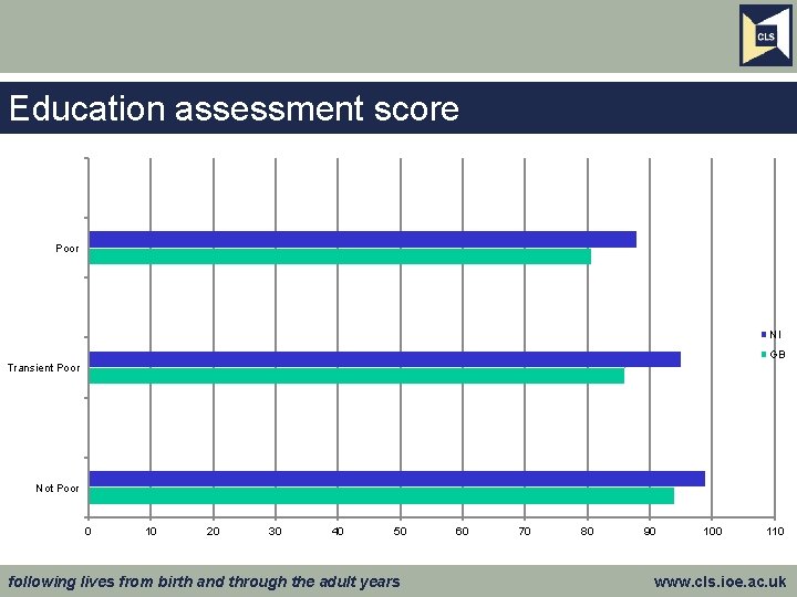Education assessment score Poor NI GB Transient Poor Not Poor 0 10 20 30