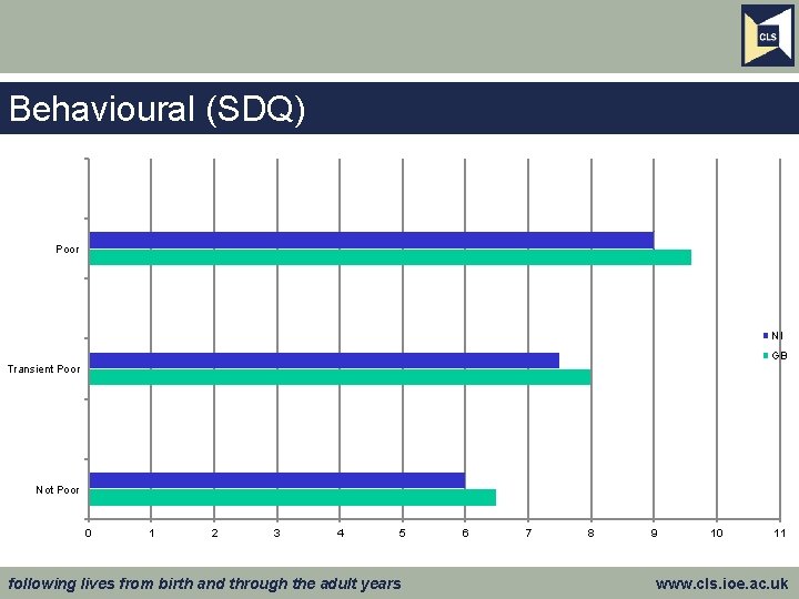 Behavioural (SDQ) Poor NI GB Transient Poor Not Poor 0 1 2 3 4