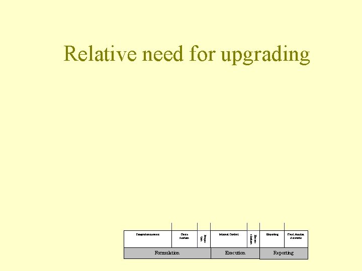 Relative need for upgrading Internal Control Execution Reconciliation Formulation Classification Projection Comprehensiveness Reporting Final