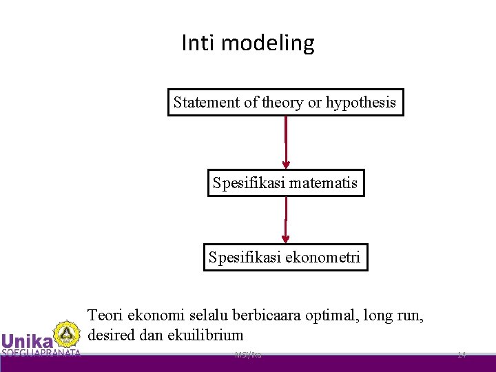 Inti modeling Statement of theory or hypothesis Spesifikasi matematis Spesifikasi ekonometri Teori ekonomi selalu