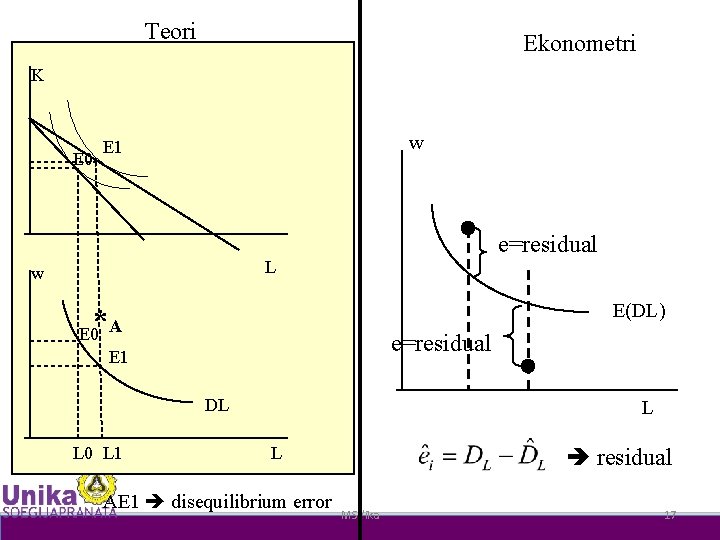 Teori Ekonometri K E 0 w E 1 e=residual L w E(DL) * E
