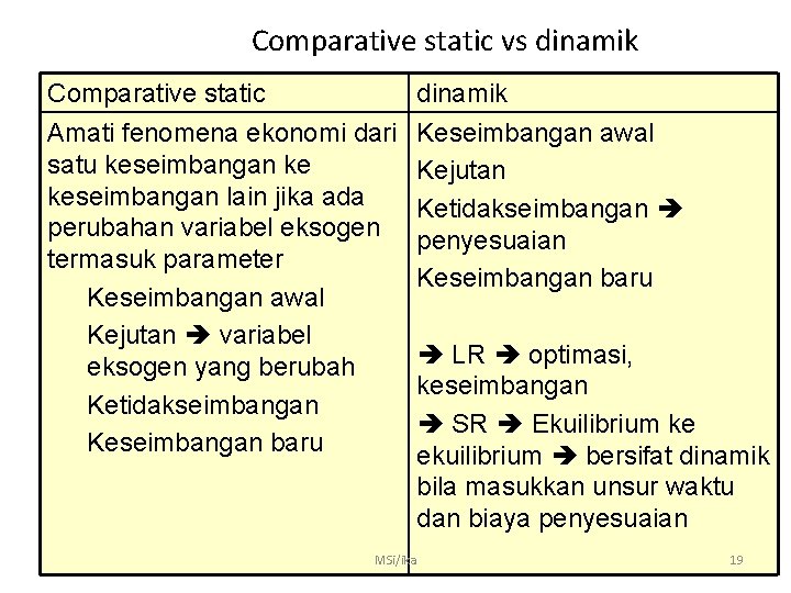 Comparative static vs dinamik Comparative static Amati fenomena ekonomi dari satu keseimbangan ke keseimbangan