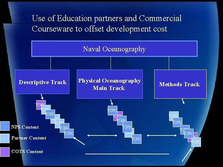 Use of Education partners and Commercial Courseware to offset development cost Naval Oceanography Descriptive