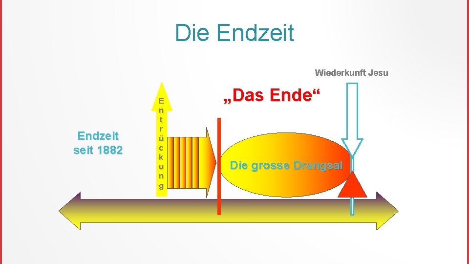 Die Endzeit Wiederkunft Jesu Endzeit seit 1882 E n t r ü c k