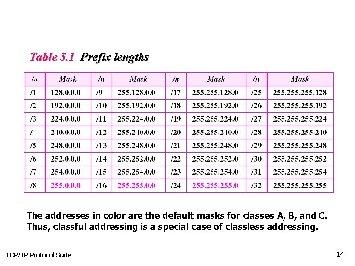 Table 5. 1 Prefix lengths The addresses in color are the default masks for