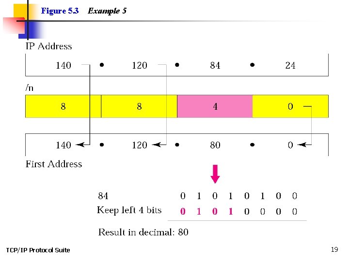 Figure 5. 3 TCP/IP Protocol Suite Example 5 19 