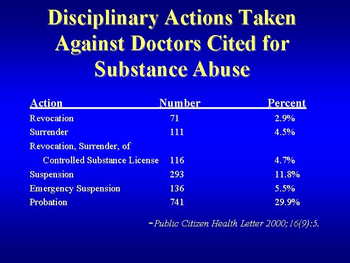 Disciplinary Actions Taken Against Doctors Cited for Substance Abuse Action Number Revocation Surrender Revocation,