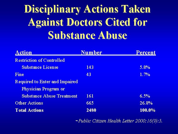 Disciplinary Actions Taken Against Doctors Cited for Substance Abuse Action Restriction of Controlled Substance