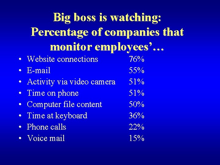 Big boss is watching: Percentage of companies that monitor employees’… • • Website connections