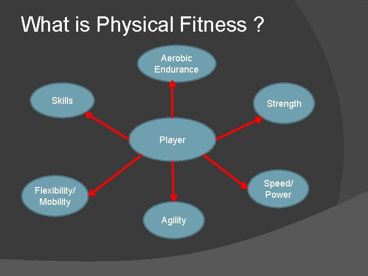 What is Physical Fitness ? Aerobic Endurance Skills Strength Player Speed/ Power Flexibility/ Mobility